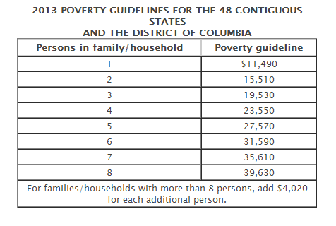 2013 federal poverty limits