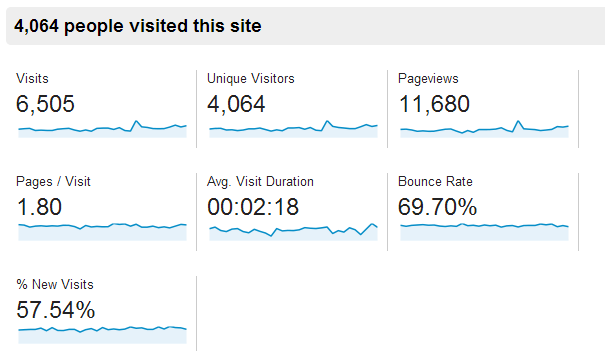 Blog Stats