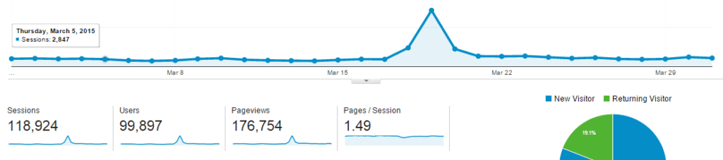 march 2015 traffic