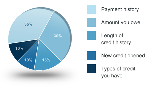 Here's how your credit score is calculated.