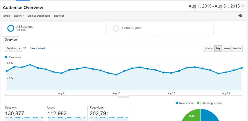 Blog traffic increase in one year.