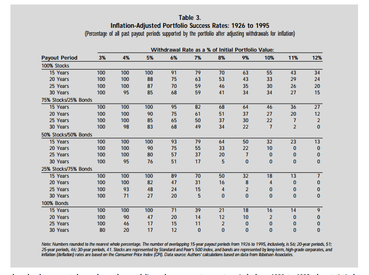 The Trinity Study - Safe Withdrawal Rates for Retirement