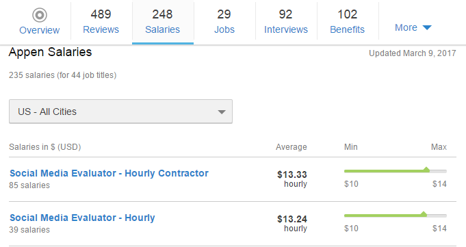 Appen Social Media Evaluator Salary