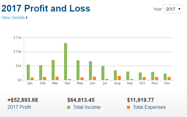 Blogging Income Report for 2017