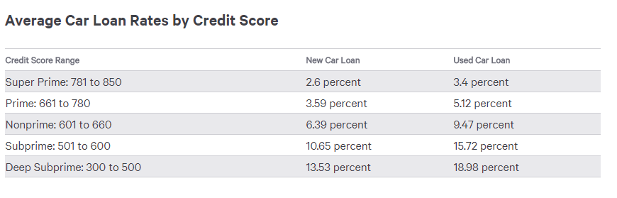 The credit score you need to get a car loan.