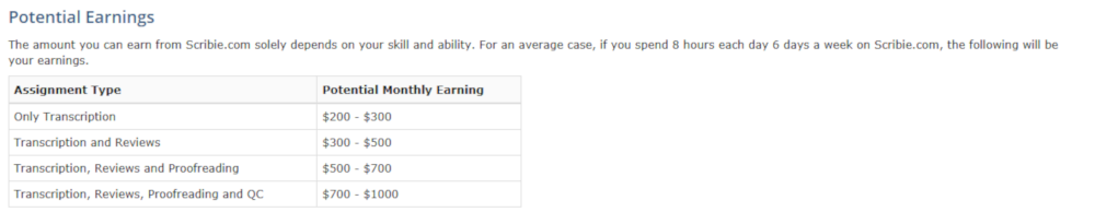 A chart showing how much you can earn with Scribie.