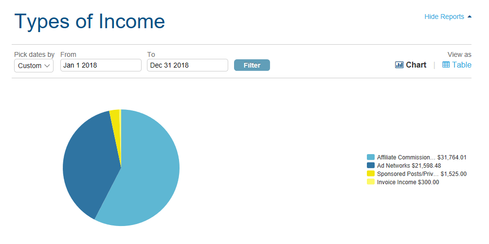 Chart showing types of income I earned from blogging in 2018.