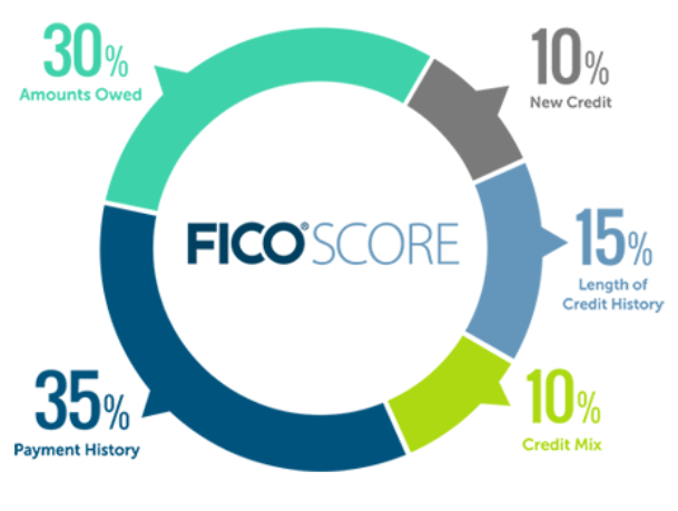 how your credit score is calculated